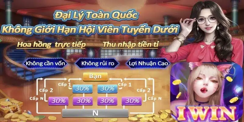 Những đặc điểm hấp dẫn khi anh em làm đại lý Iwin68